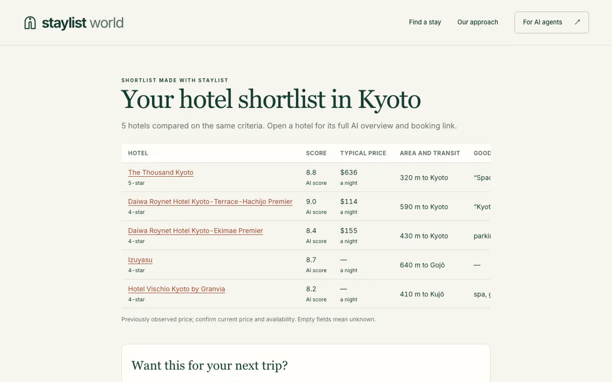 Compare Hotels Side by Side